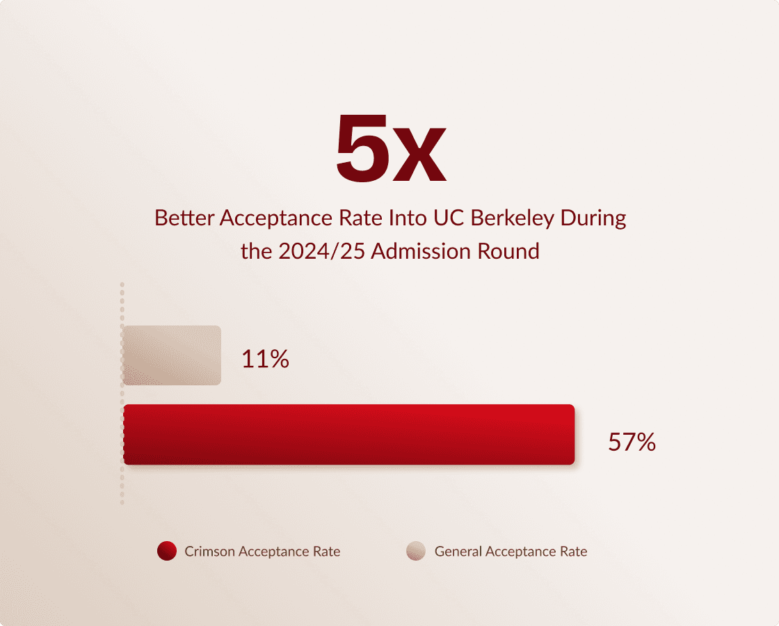 ucberkely__stat